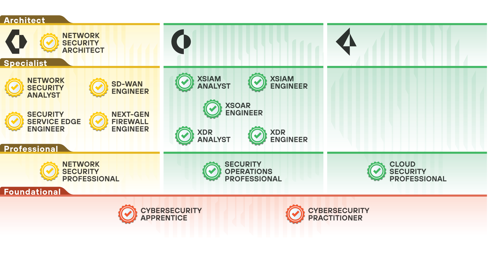 Palo Alto Networks Certifications: Product-focused certifications and Role-based Certifications