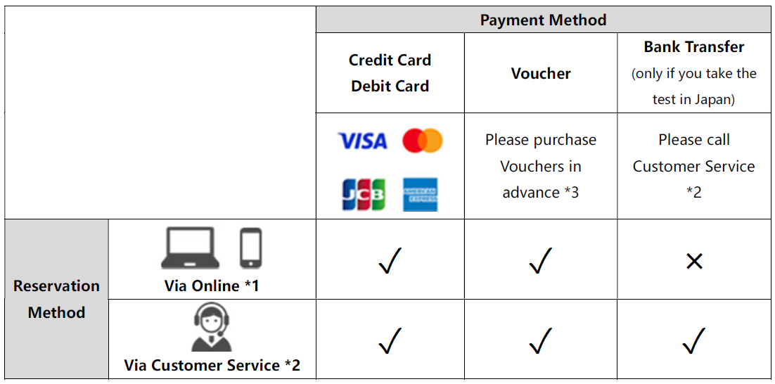 Payment matrix that states that you can pay online or with customer service with credit cards and vouchers, but you can only pay via customer service for bank transfers