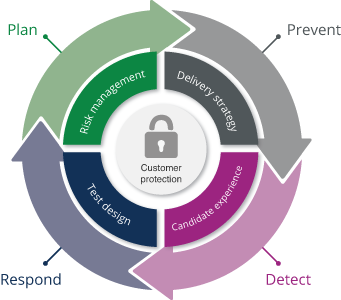 The Secure Testing Framework: Risk management (plan), Delivery strategy (prevent),  Test design (respond), Candidate Experience (detect) surrounds customer protection 