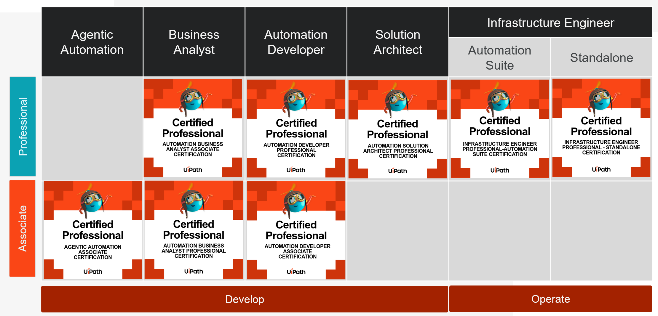 Professional: Certified Professional, Automation Business Analyst Associate Certification; Certified Professional, Automation Developer Professional Certification;  Certified Professional, Automation Solution Architect Professional Certification;  Certified Professional, Infrastructure Engineer Professional-Automatic Suit Certification; Certified Professional, Infrastructure Engineer Professional - Standalone Certification; Associate: Certified Professional, Agentic Automation Associate Certification; Certified Professional, Automation Business Analyst Professional Certification; Certified Professional, Automation Developer Associate Certification