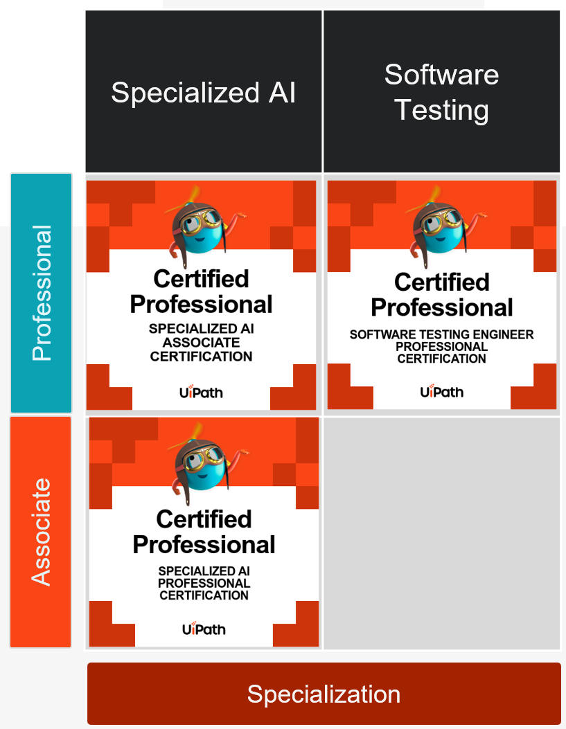 Professional: Certified Professional, Specialized AI Associate Certification, Certified Proffesional, Software testing Engineer Professional Certification;  Associated: Certified Professional, Specialized AI Professional Certification